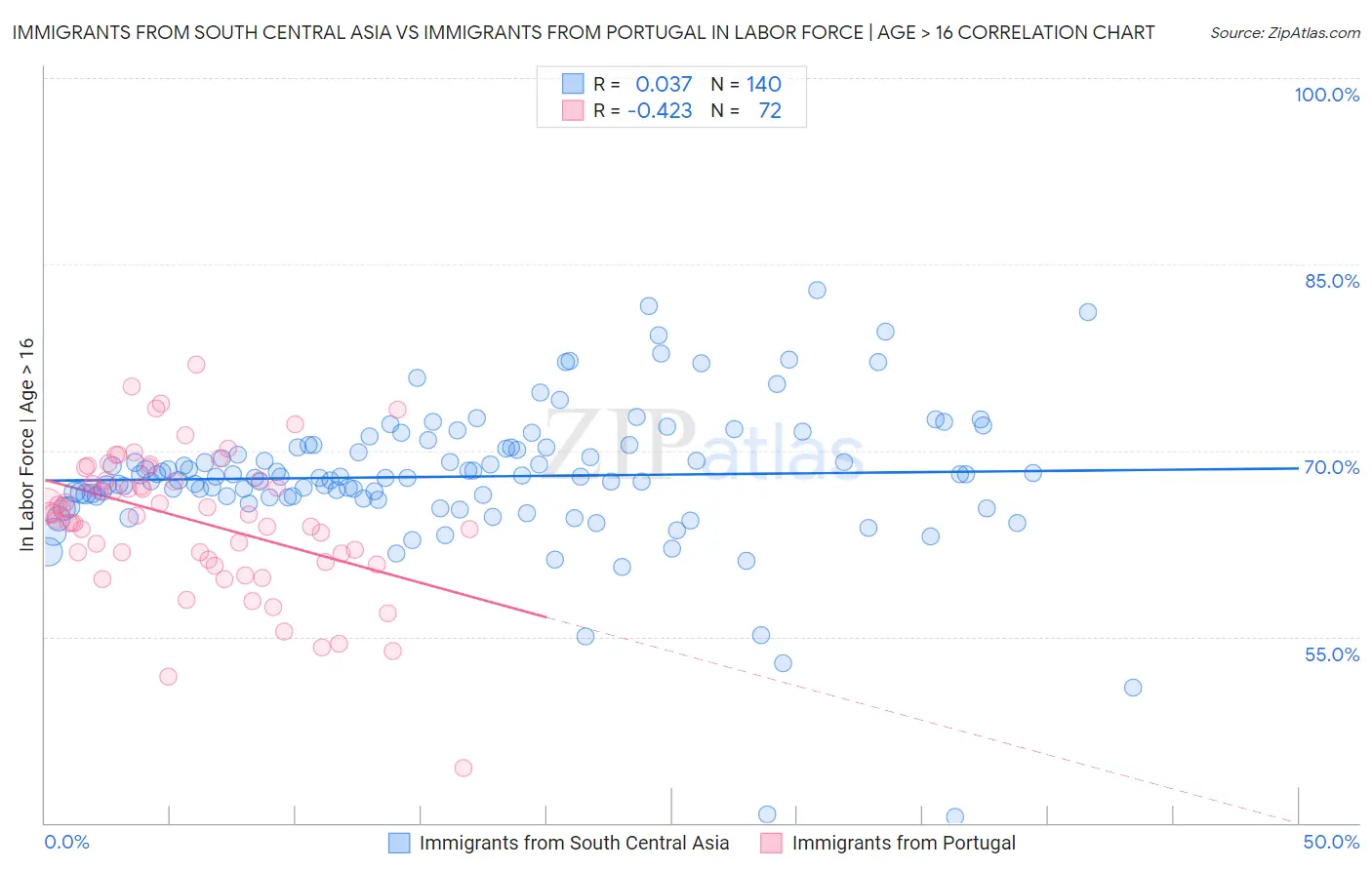 Immigrants from South Central Asia vs Immigrants from Portugal In Labor Force | Age > 16