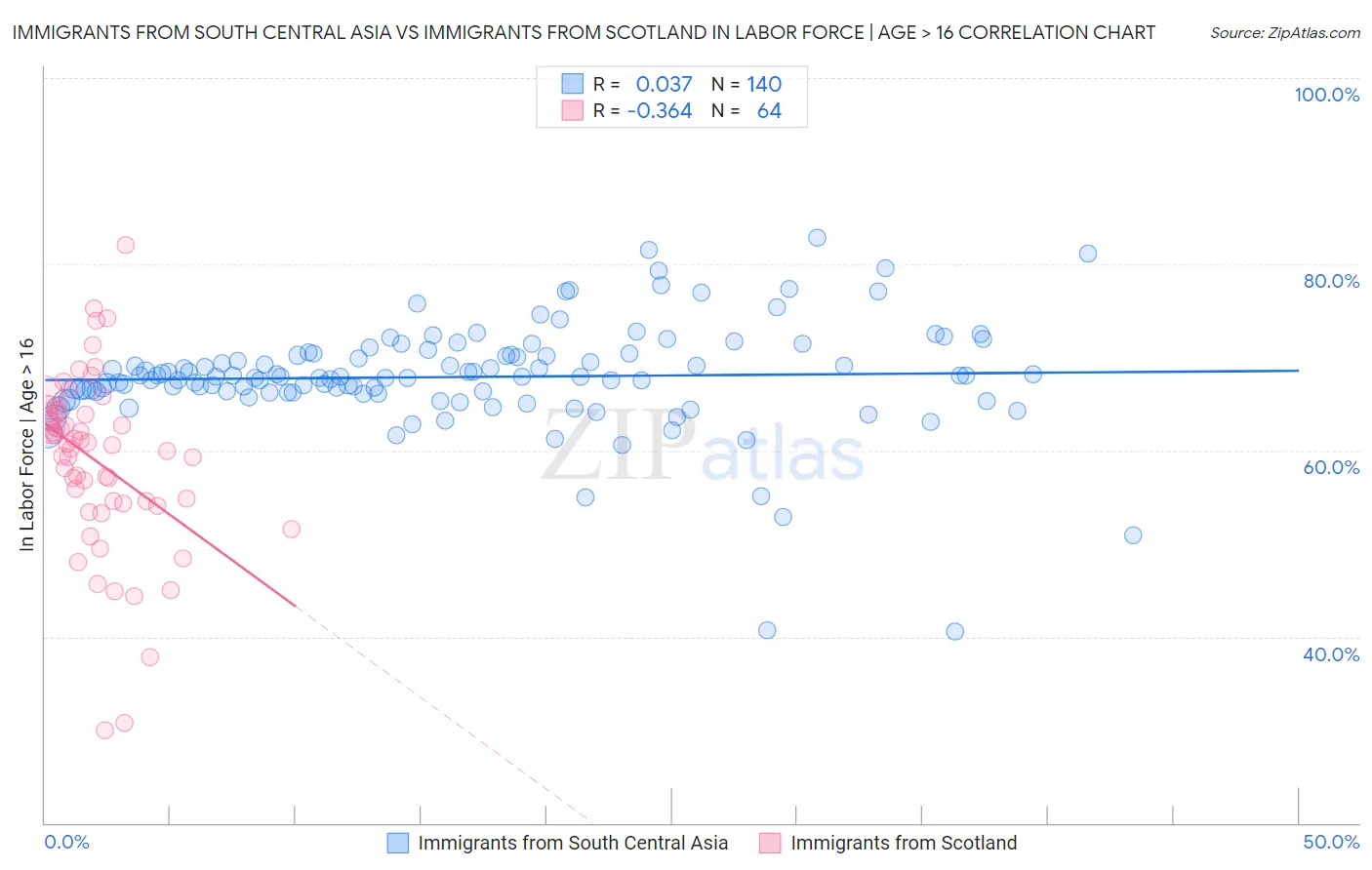 Immigrants from South Central Asia vs Immigrants from Scotland In Labor Force | Age > 16