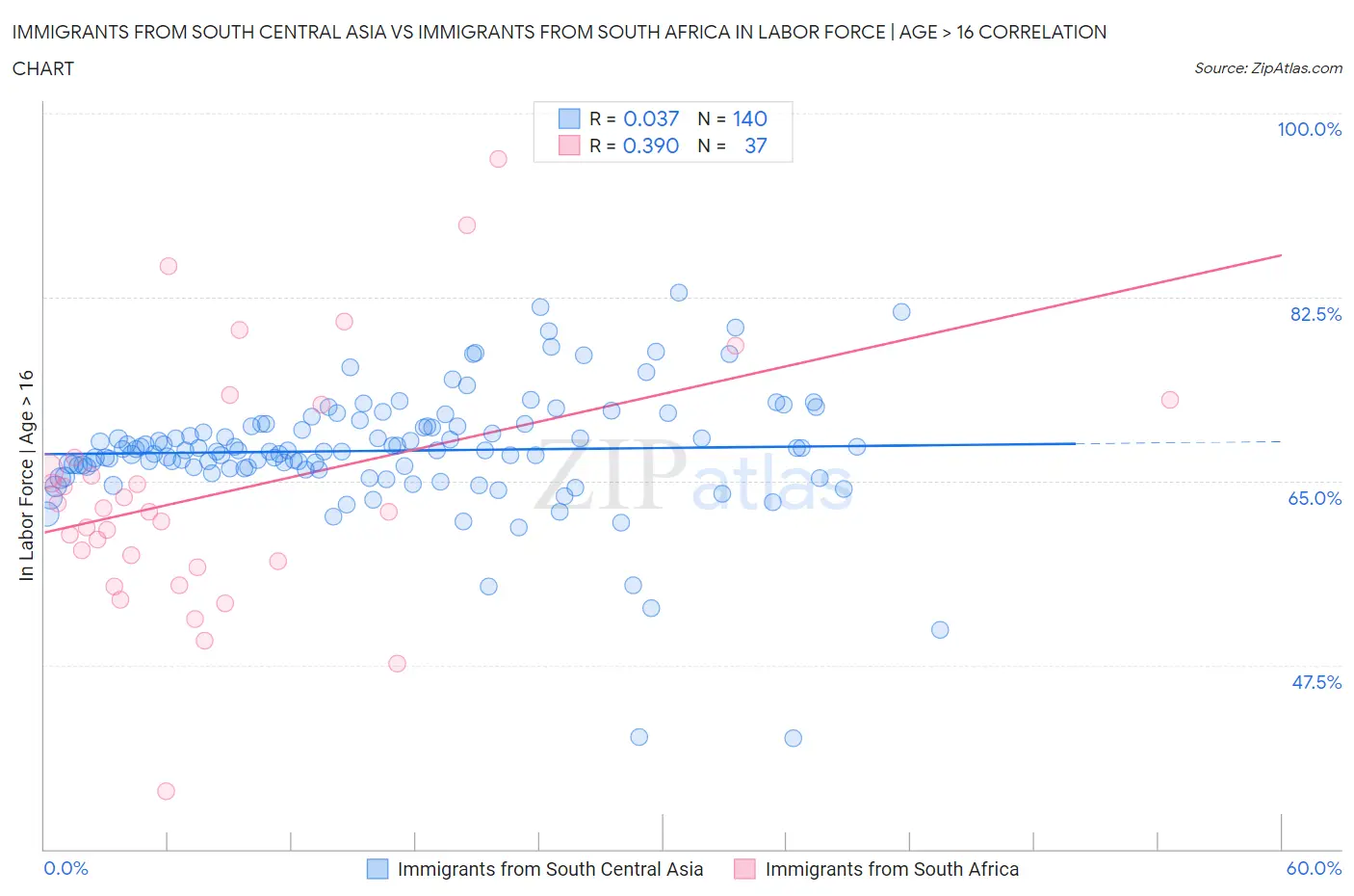 Immigrants from South Central Asia vs Immigrants from South Africa In Labor Force | Age > 16