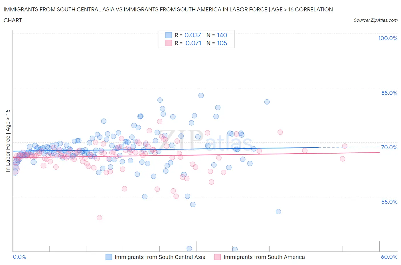 Immigrants from South Central Asia vs Immigrants from South America In Labor Force | Age > 16