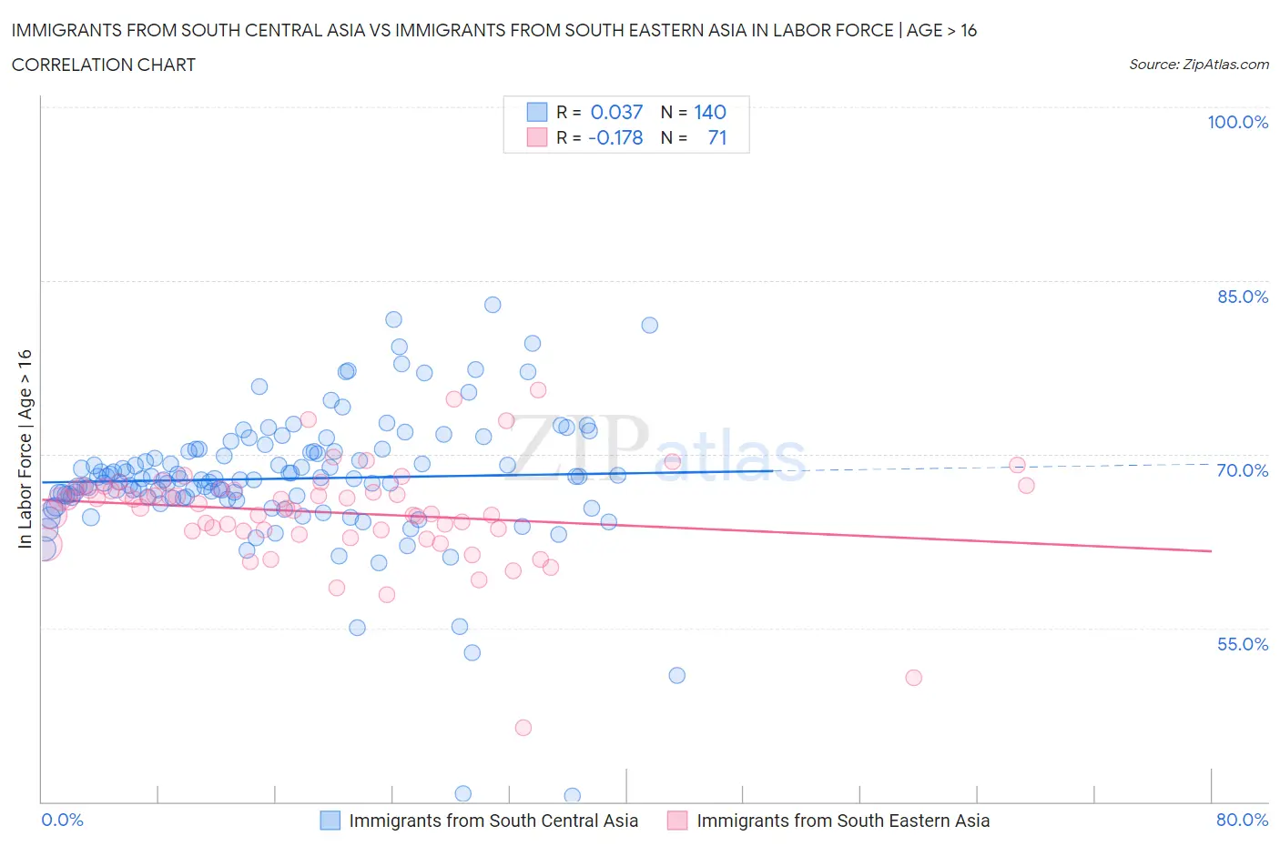 Immigrants from South Central Asia vs Immigrants from South Eastern Asia In Labor Force | Age > 16