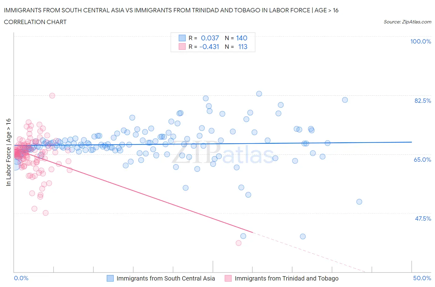 Immigrants from South Central Asia vs Immigrants from Trinidad and Tobago In Labor Force | Age > 16