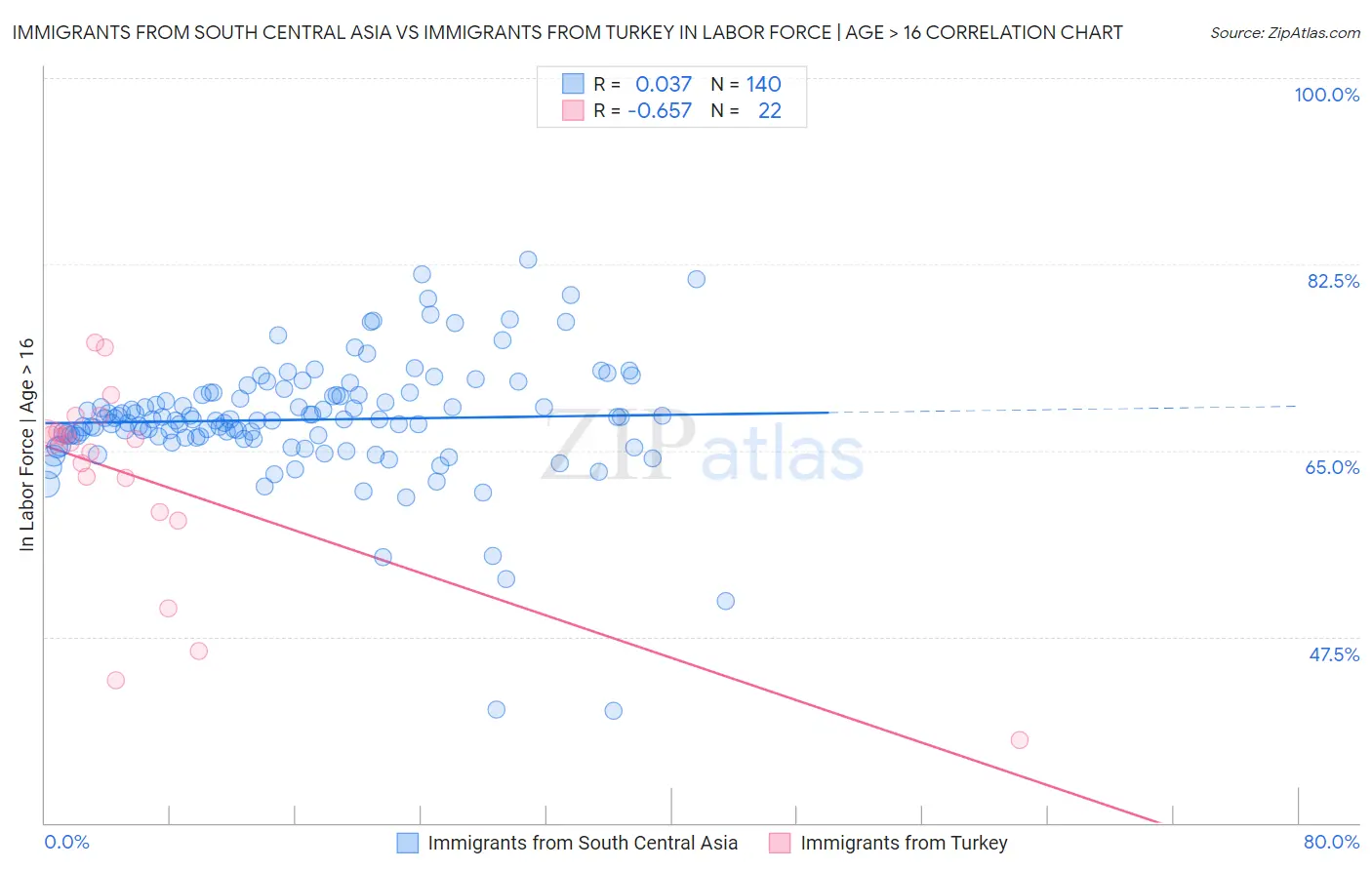 Immigrants from South Central Asia vs Immigrants from Turkey In Labor Force | Age > 16