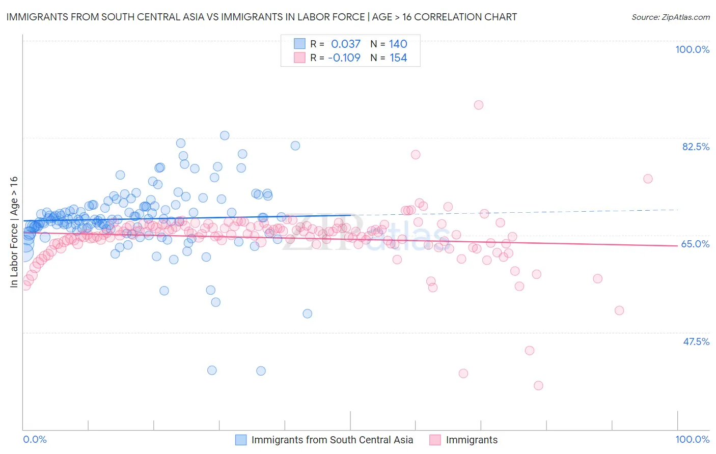 Immigrants from South Central Asia vs Immigrants In Labor Force | Age > 16