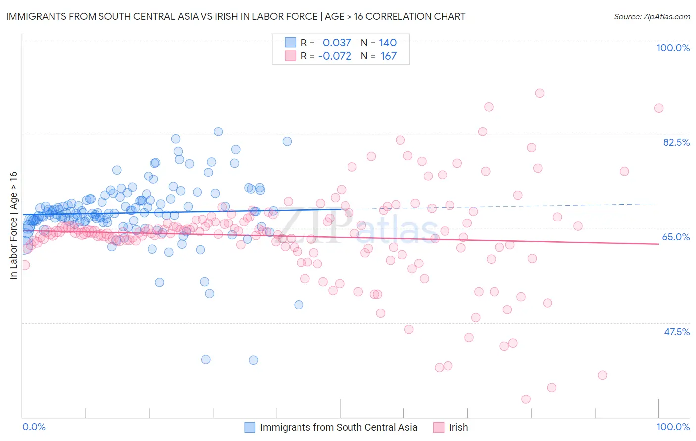 Immigrants from South Central Asia vs Irish In Labor Force | Age > 16