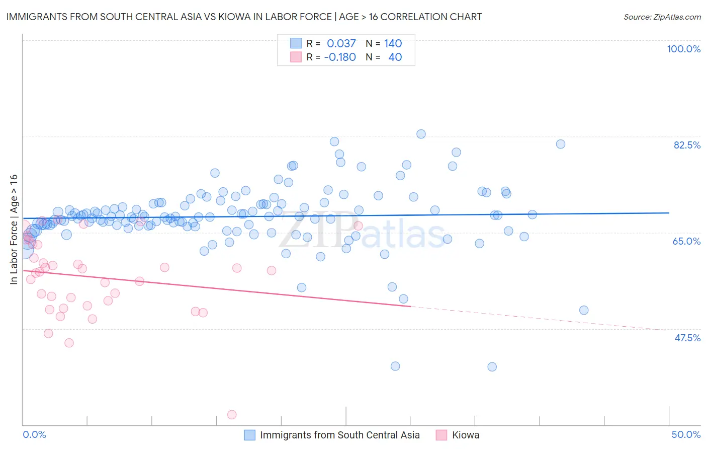 Immigrants from South Central Asia vs Kiowa In Labor Force | Age > 16