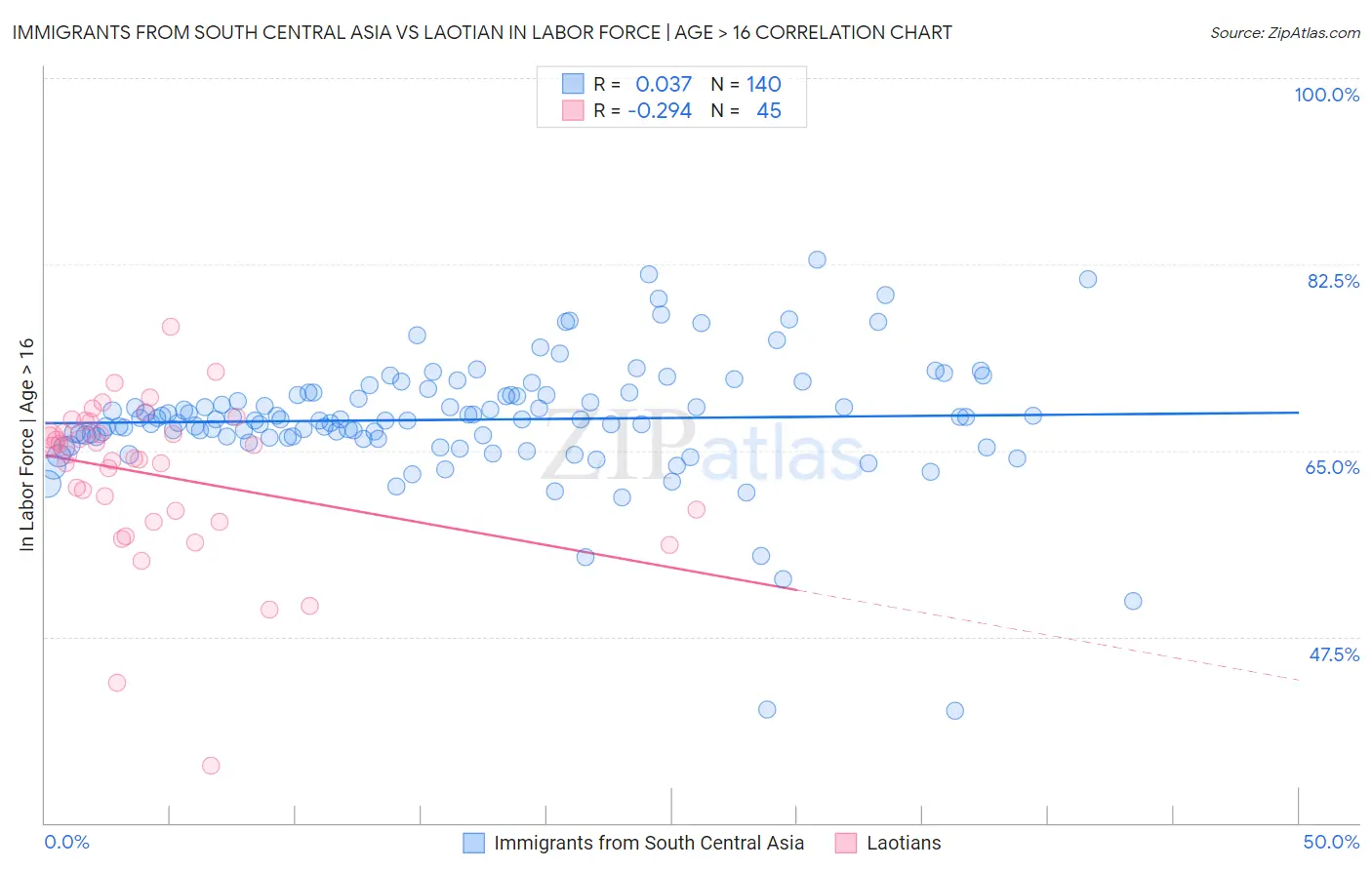 Immigrants from South Central Asia vs Laotian In Labor Force | Age > 16