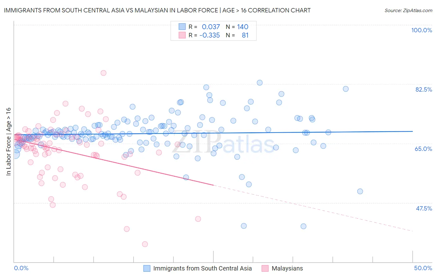 Immigrants from South Central Asia vs Malaysian In Labor Force | Age > 16