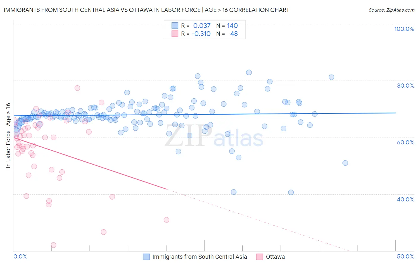 Immigrants from South Central Asia vs Ottawa In Labor Force | Age > 16