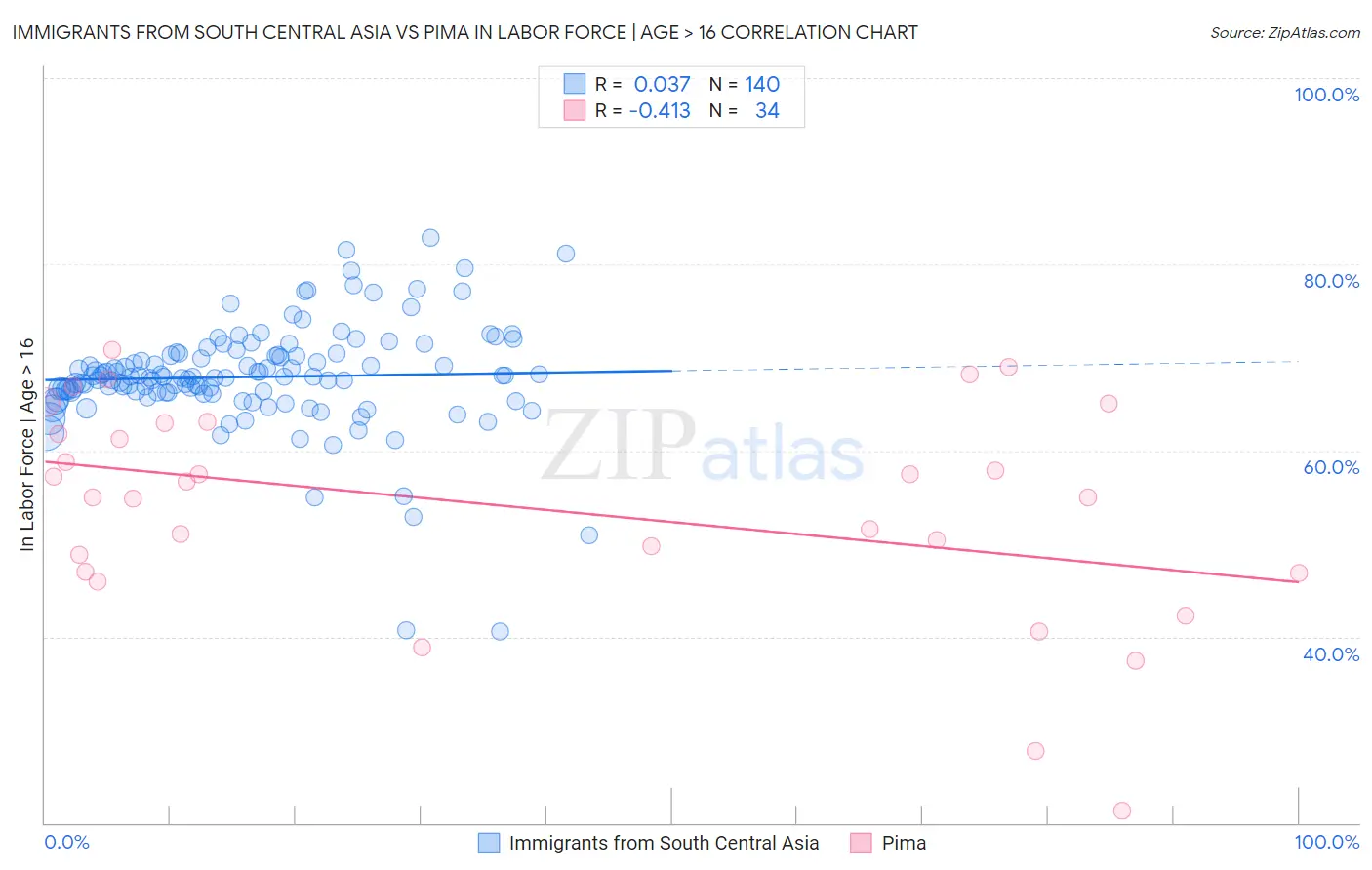 Immigrants from South Central Asia vs Pima In Labor Force | Age > 16