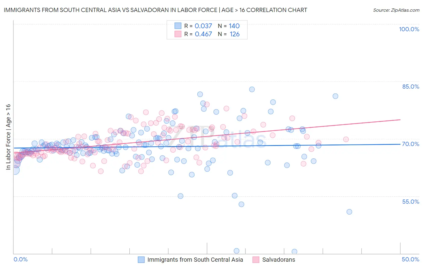 Immigrants from South Central Asia vs Salvadoran In Labor Force | Age > 16