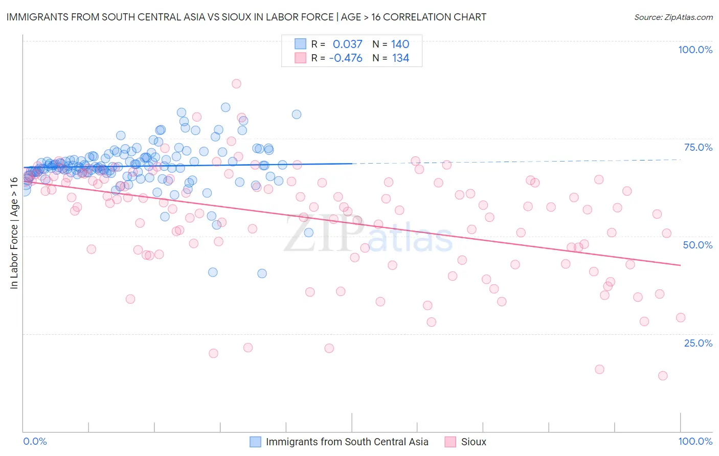 Immigrants from South Central Asia vs Sioux In Labor Force | Age > 16