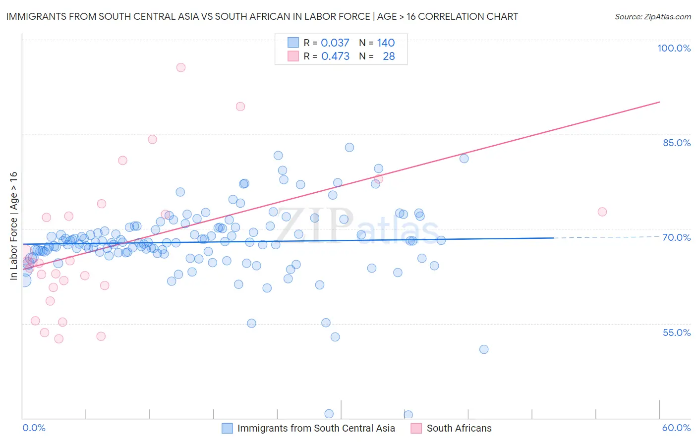 Immigrants from South Central Asia vs South African In Labor Force | Age > 16