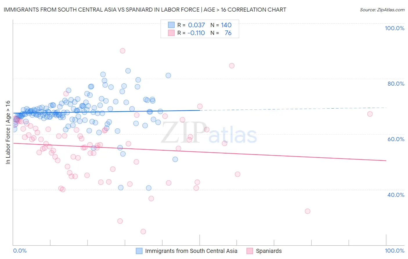Immigrants from South Central Asia vs Spaniard In Labor Force | Age > 16