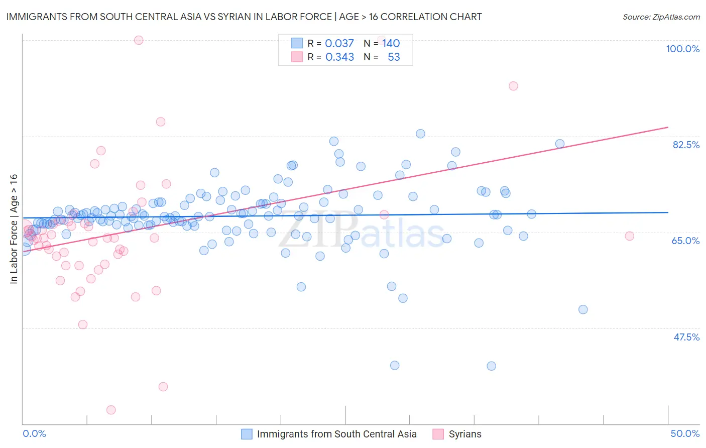 Immigrants from South Central Asia vs Syrian In Labor Force | Age > 16