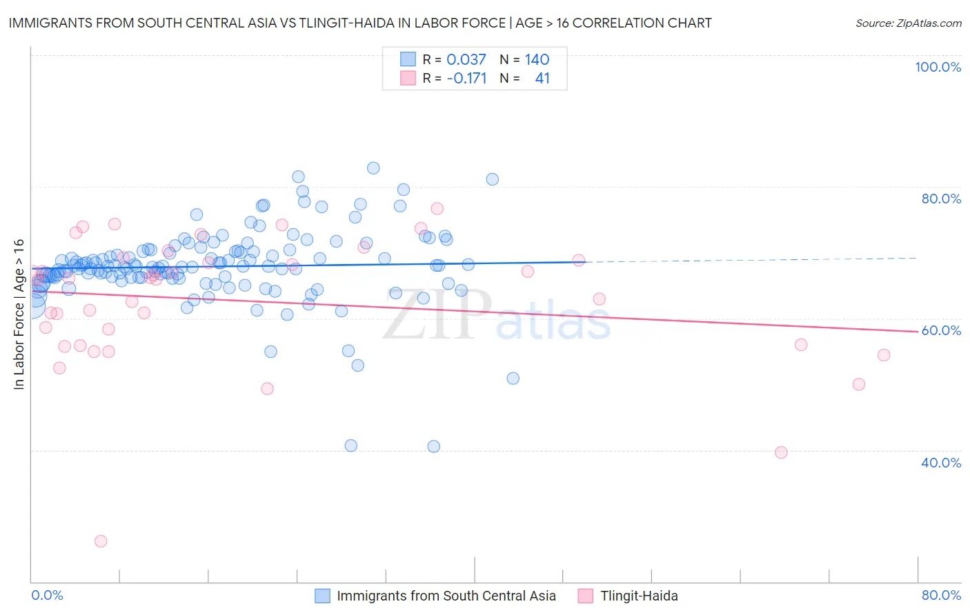 Immigrants from South Central Asia vs Tlingit-Haida In Labor Force | Age > 16