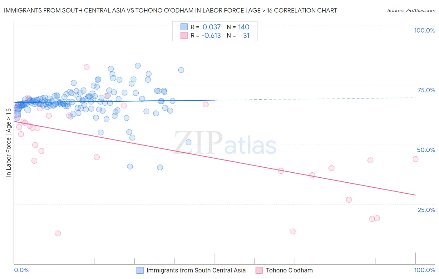 Immigrants from South Central Asia vs Tohono O'odham In Labor Force | Age > 16