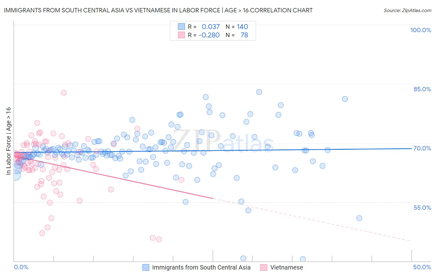 Immigrants from South Central Asia vs Vietnamese In Labor Force | Age > 16