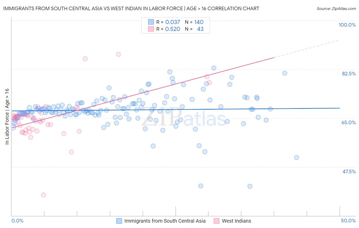 Immigrants from South Central Asia vs West Indian In Labor Force | Age > 16
