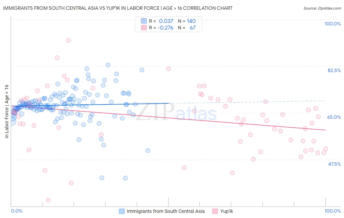 Immigrants from South Central Asia vs Yup'ik In Labor Force | Age > 16