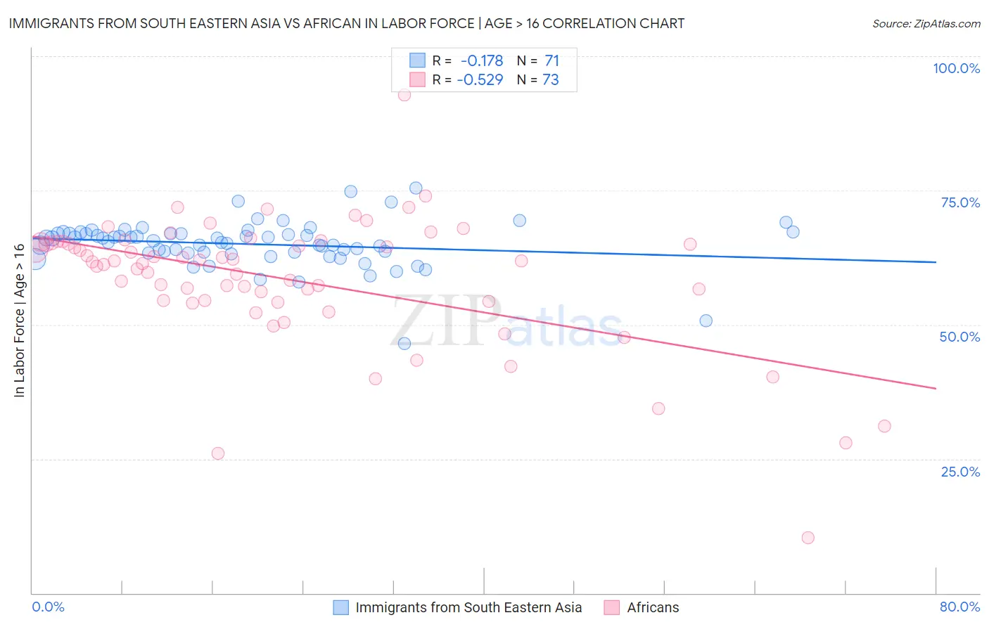 Immigrants from South Eastern Asia vs African In Labor Force | Age > 16