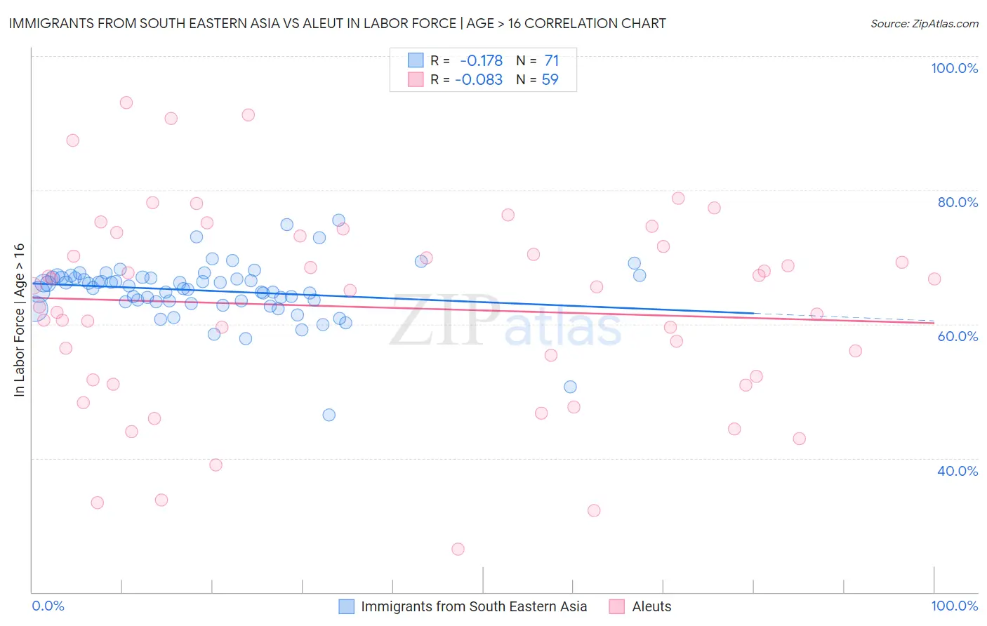 Immigrants from South Eastern Asia vs Aleut In Labor Force | Age > 16
