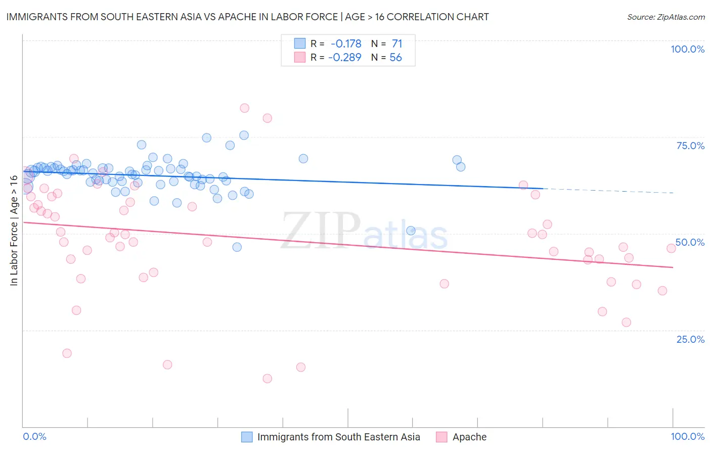 Immigrants from South Eastern Asia vs Apache In Labor Force | Age > 16