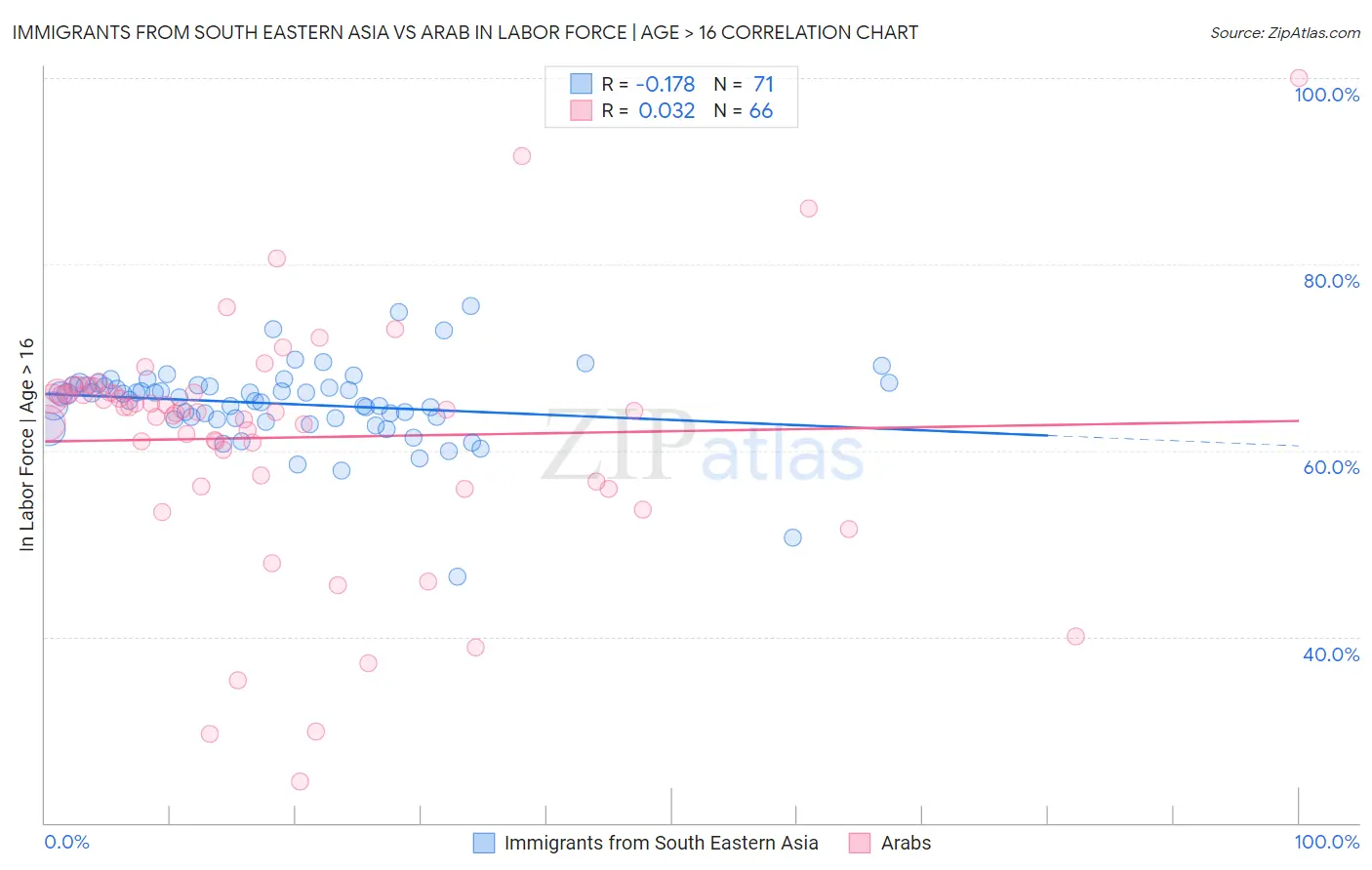 Immigrants from South Eastern Asia vs Arab In Labor Force | Age > 16