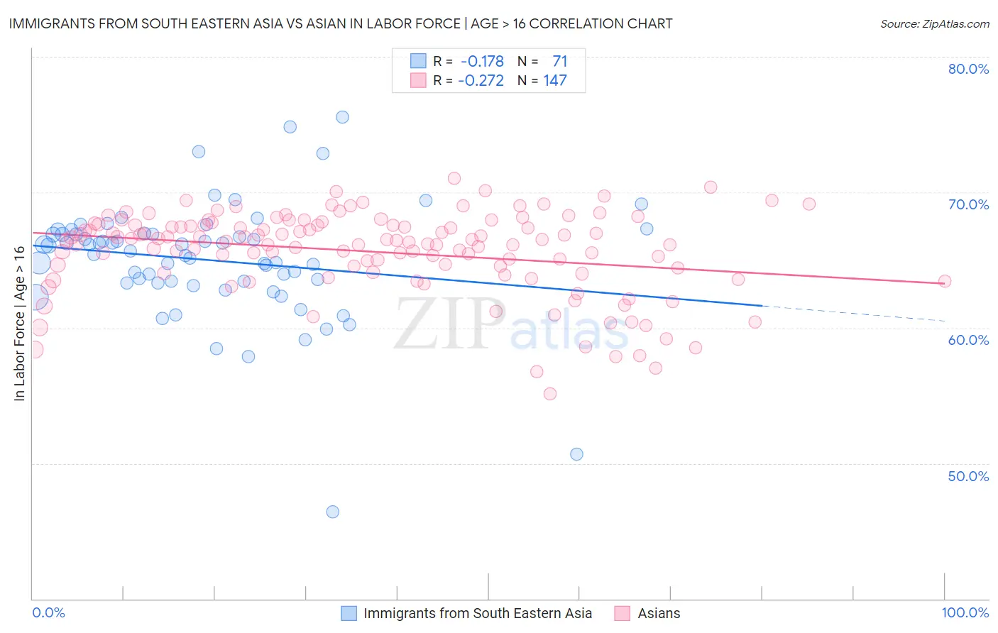 Immigrants from South Eastern Asia vs Asian In Labor Force | Age > 16
