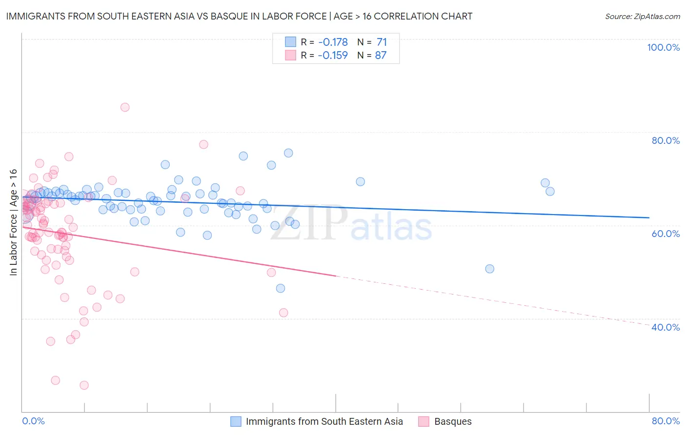 Immigrants from South Eastern Asia vs Basque In Labor Force | Age > 16
