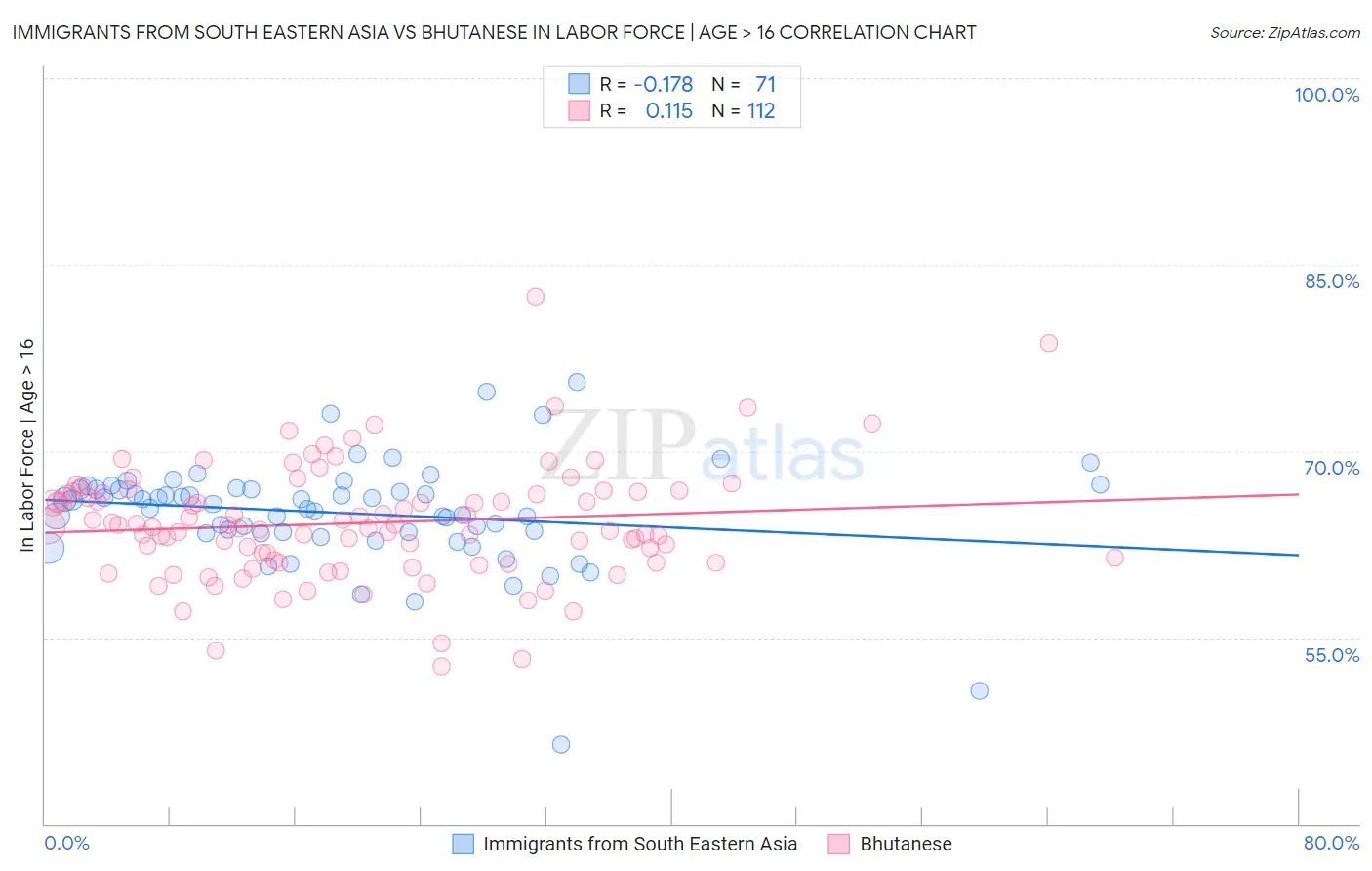 Immigrants from South Eastern Asia vs Bhutanese In Labor Force | Age > 16