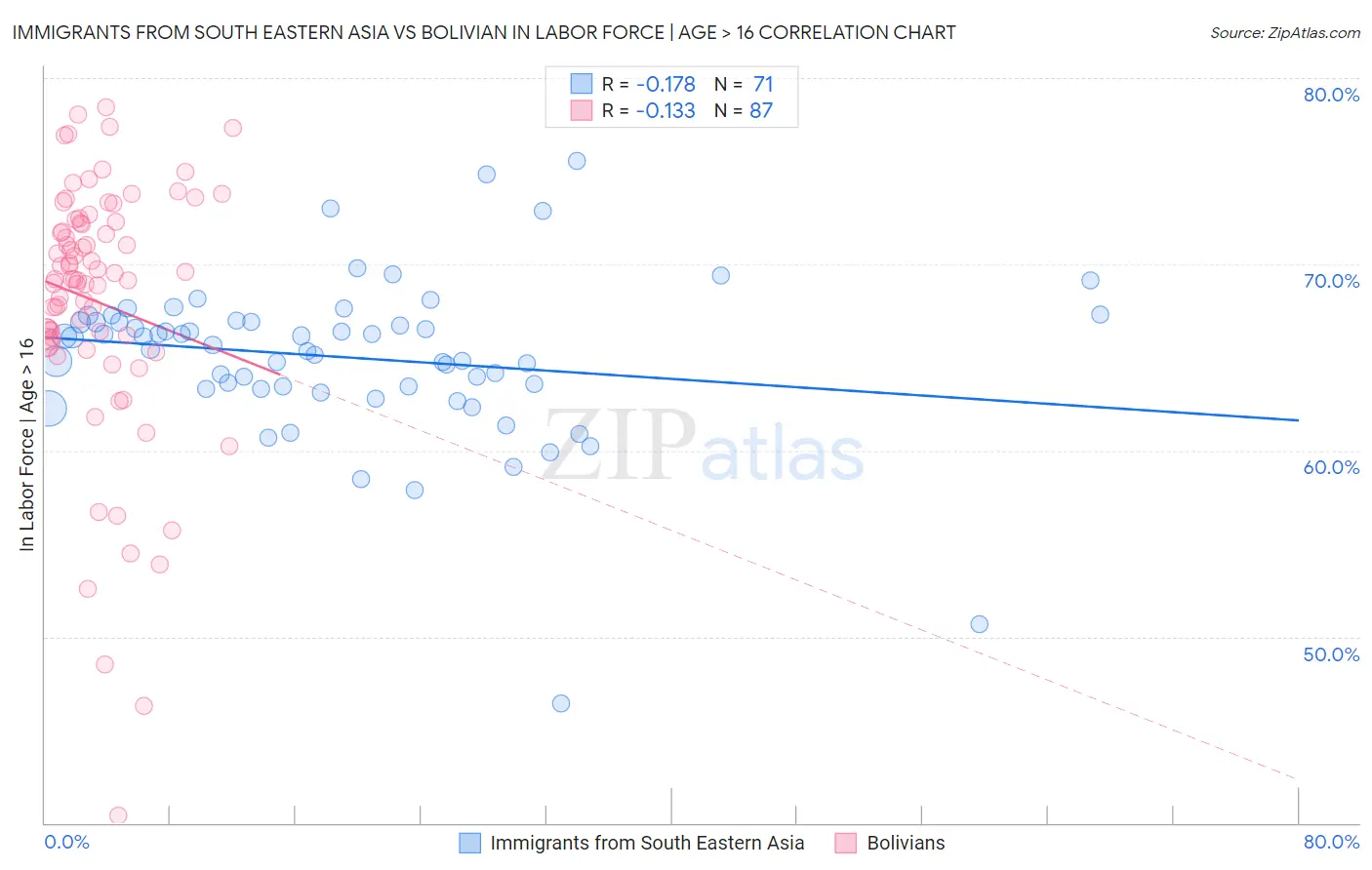 Immigrants from South Eastern Asia vs Bolivian In Labor Force | Age > 16