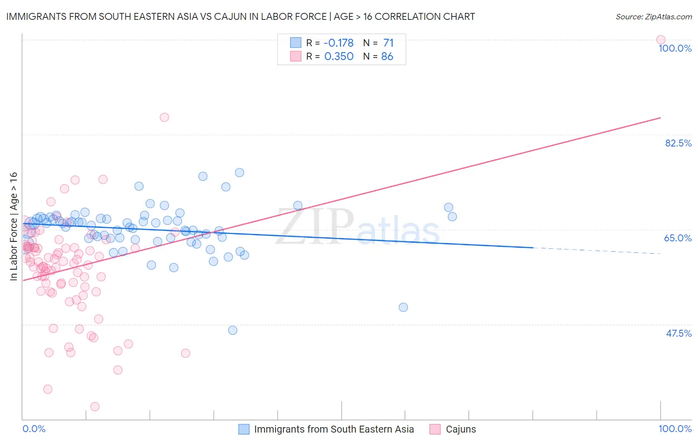 Immigrants from South Eastern Asia vs Cajun In Labor Force | Age > 16