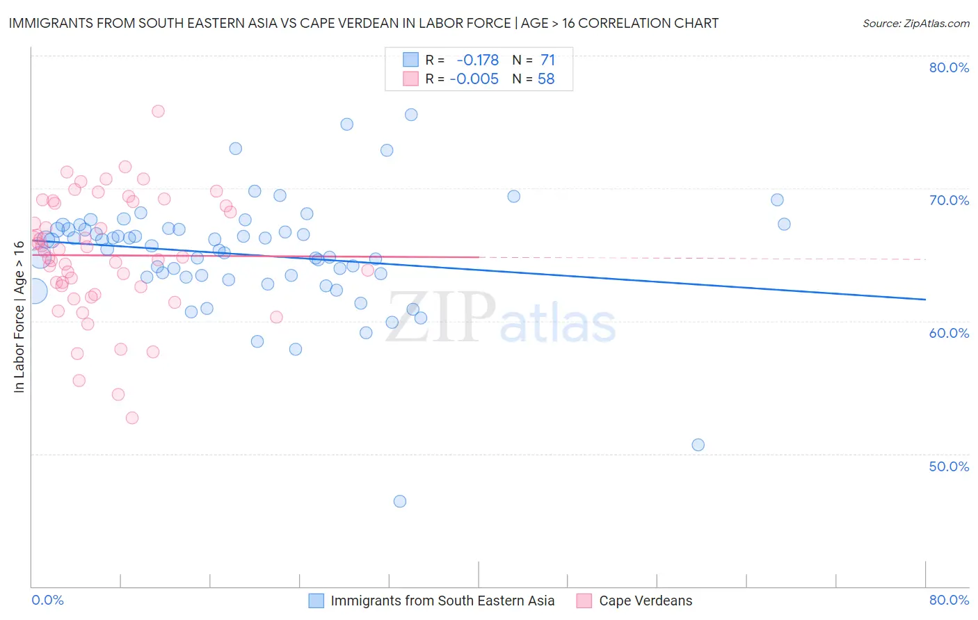 Immigrants from South Eastern Asia vs Cape Verdean In Labor Force | Age > 16