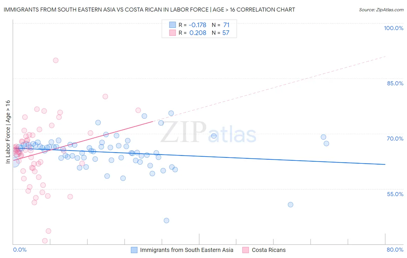 Immigrants from South Eastern Asia vs Costa Rican In Labor Force | Age > 16