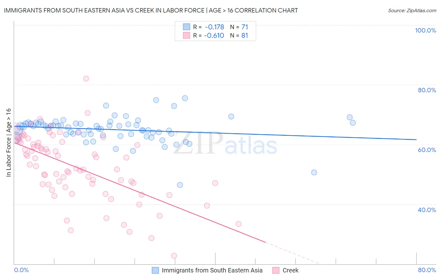 Immigrants from South Eastern Asia vs Creek In Labor Force | Age > 16