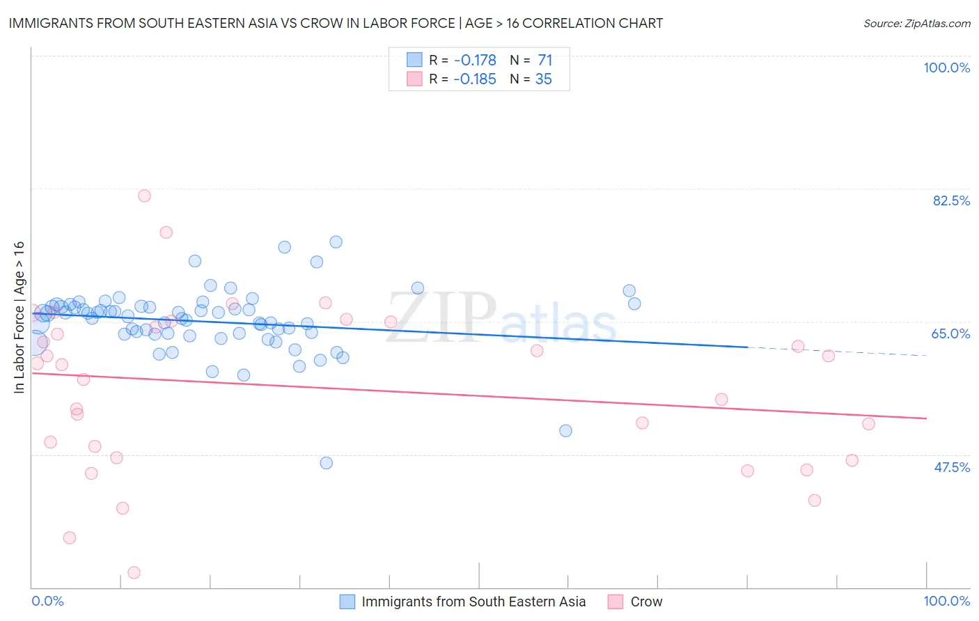 Immigrants from South Eastern Asia vs Crow In Labor Force | Age > 16