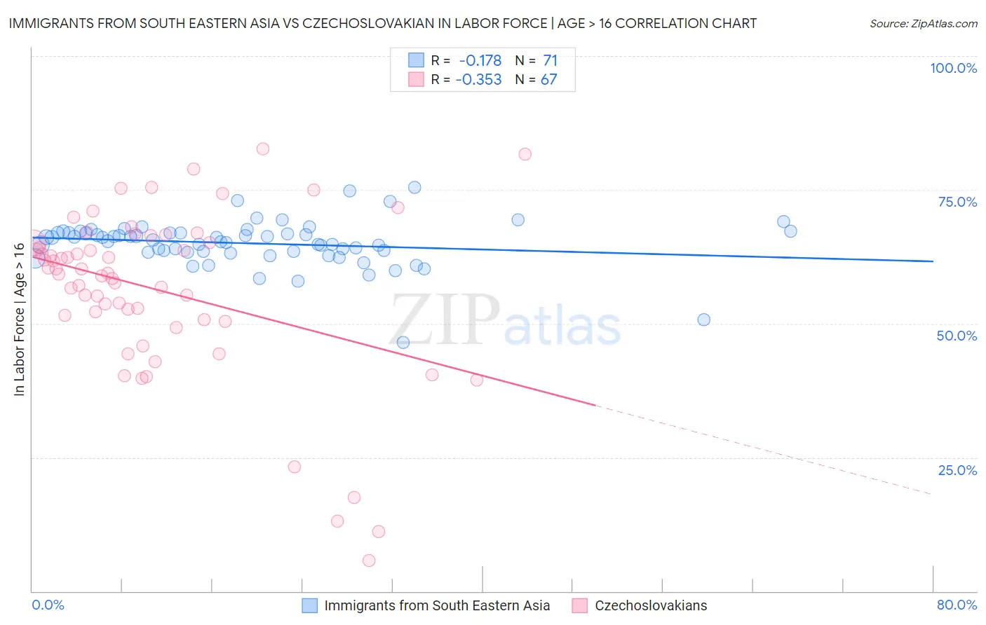 Immigrants from South Eastern Asia vs Czechoslovakian In Labor Force | Age > 16