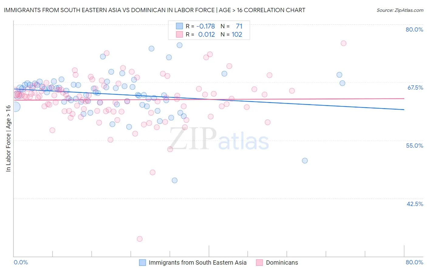 Immigrants from South Eastern Asia vs Dominican In Labor Force | Age > 16