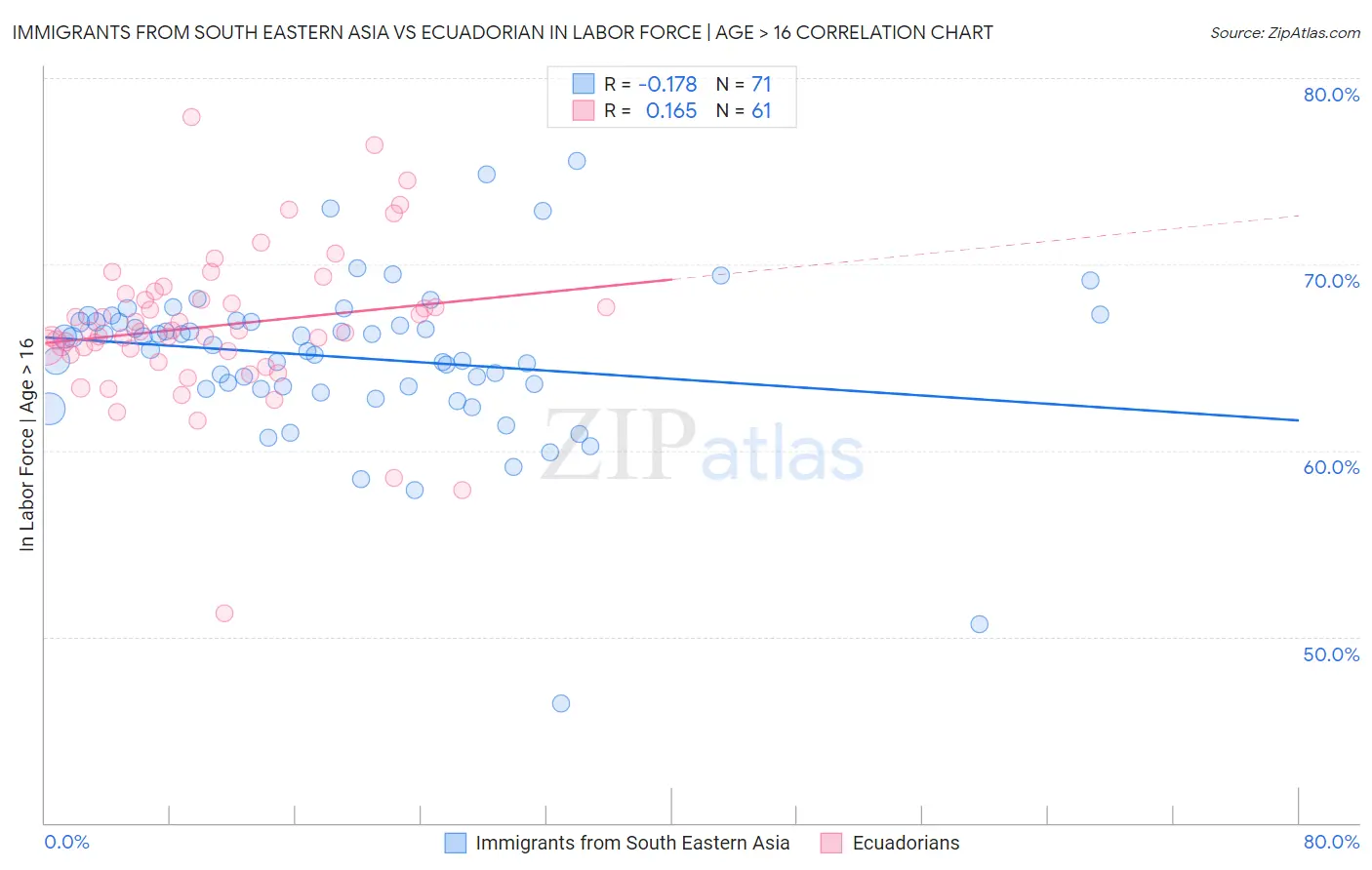 Immigrants from South Eastern Asia vs Ecuadorian In Labor Force | Age > 16