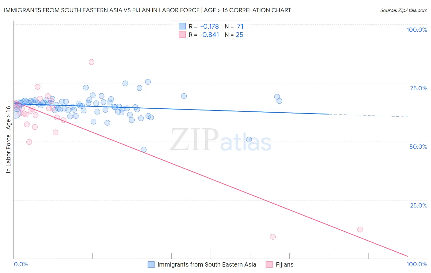 Immigrants from South Eastern Asia vs Fijian In Labor Force | Age > 16