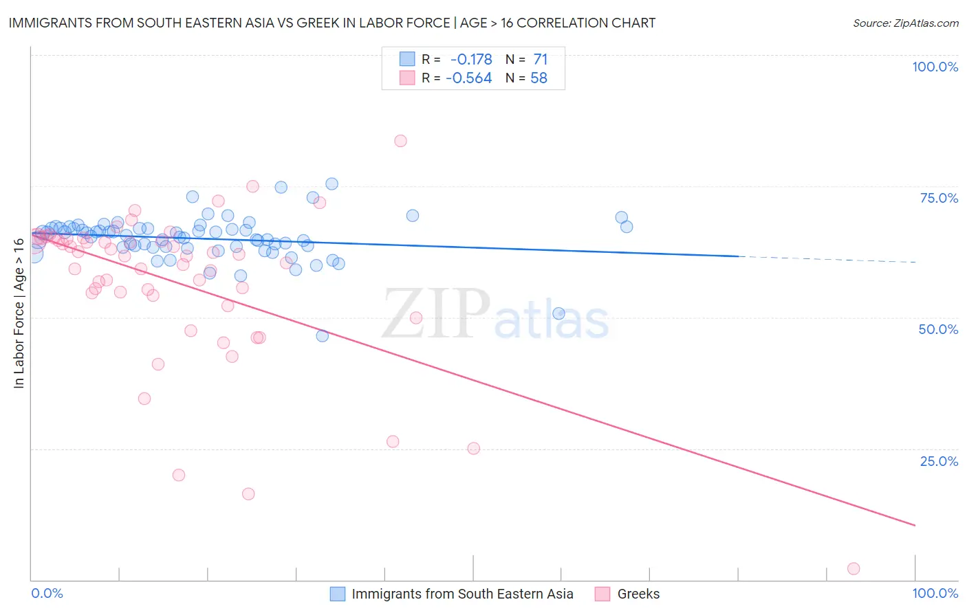 Immigrants from South Eastern Asia vs Greek In Labor Force | Age > 16