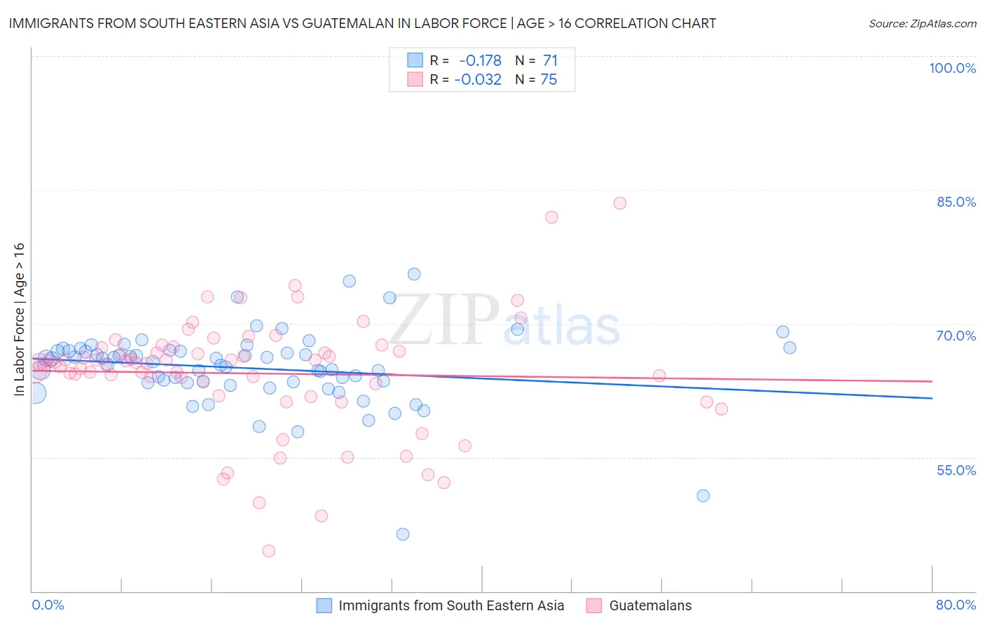 Immigrants from South Eastern Asia vs Guatemalan In Labor Force | Age > 16