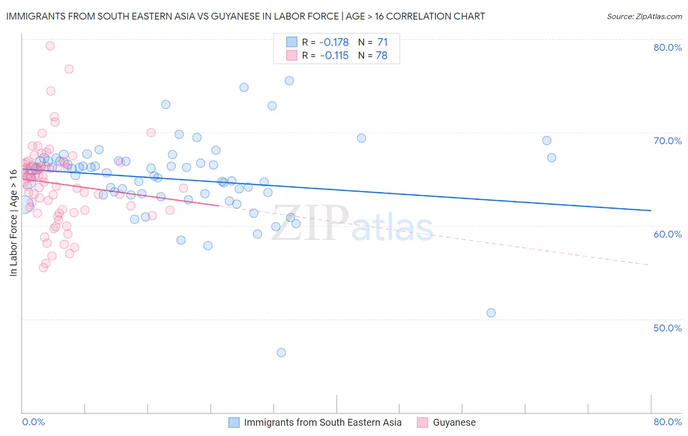 Immigrants from South Eastern Asia vs Guyanese In Labor Force | Age > 16