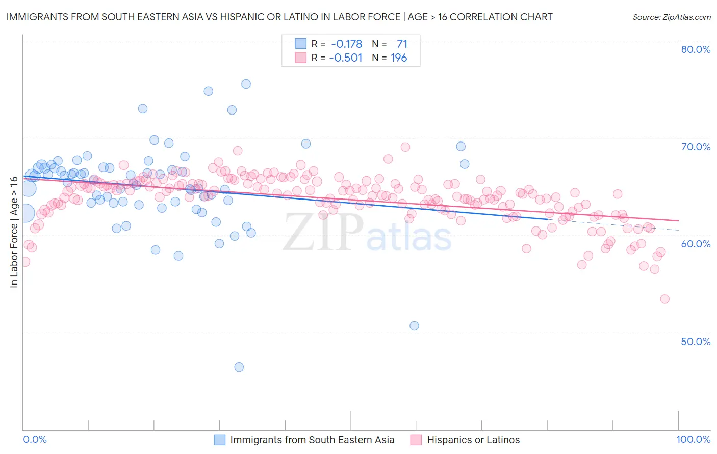 Immigrants from South Eastern Asia vs Hispanic or Latino In Labor Force | Age > 16