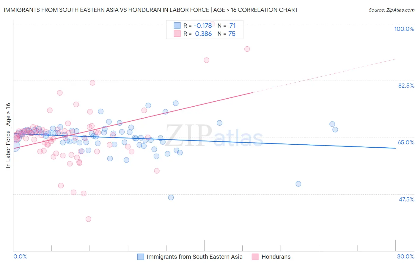 Immigrants from South Eastern Asia vs Honduran In Labor Force | Age > 16