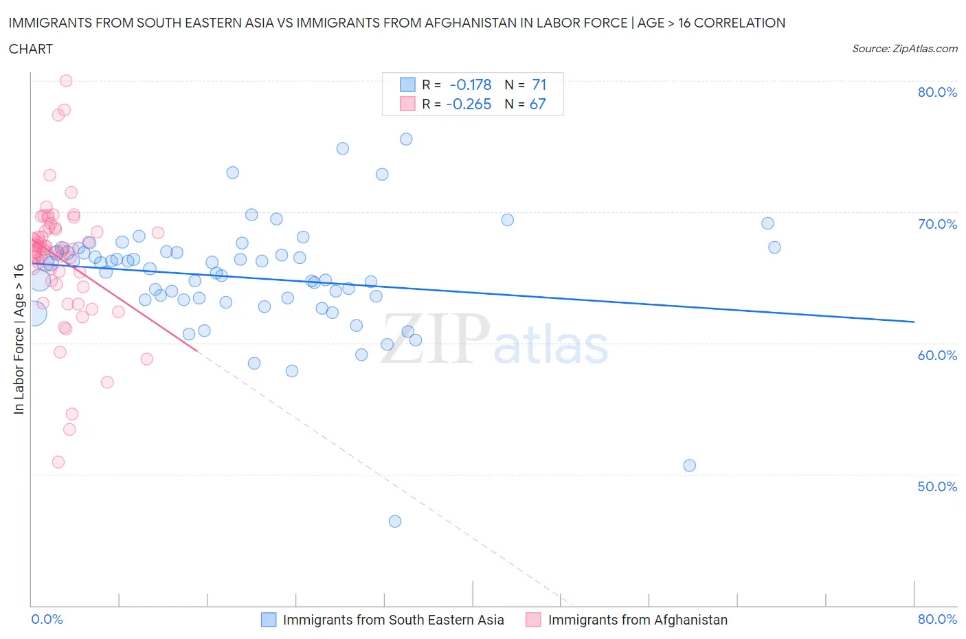 Immigrants from South Eastern Asia vs Immigrants from Afghanistan In Labor Force | Age > 16