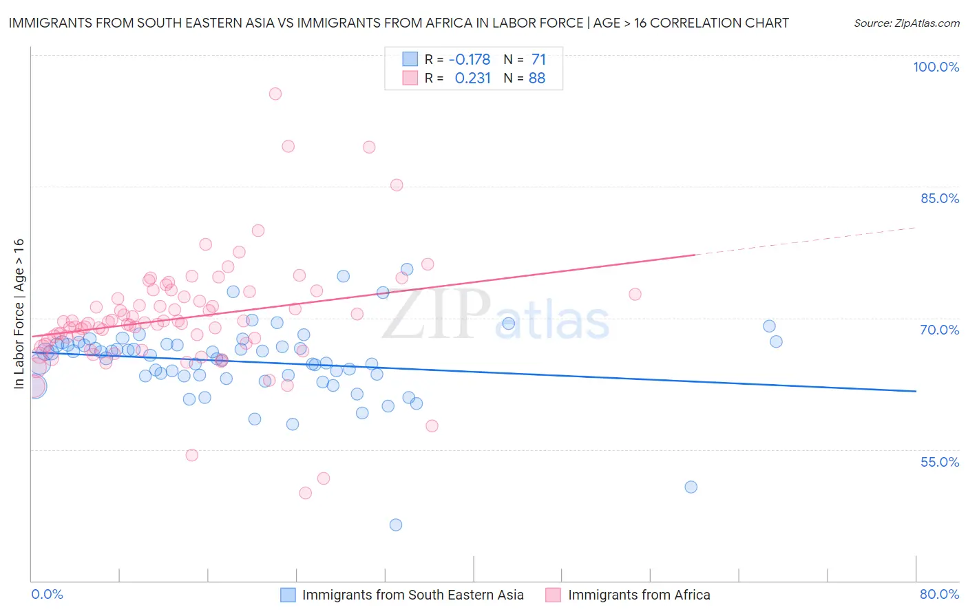 Immigrants from South Eastern Asia vs Immigrants from Africa In Labor Force | Age > 16