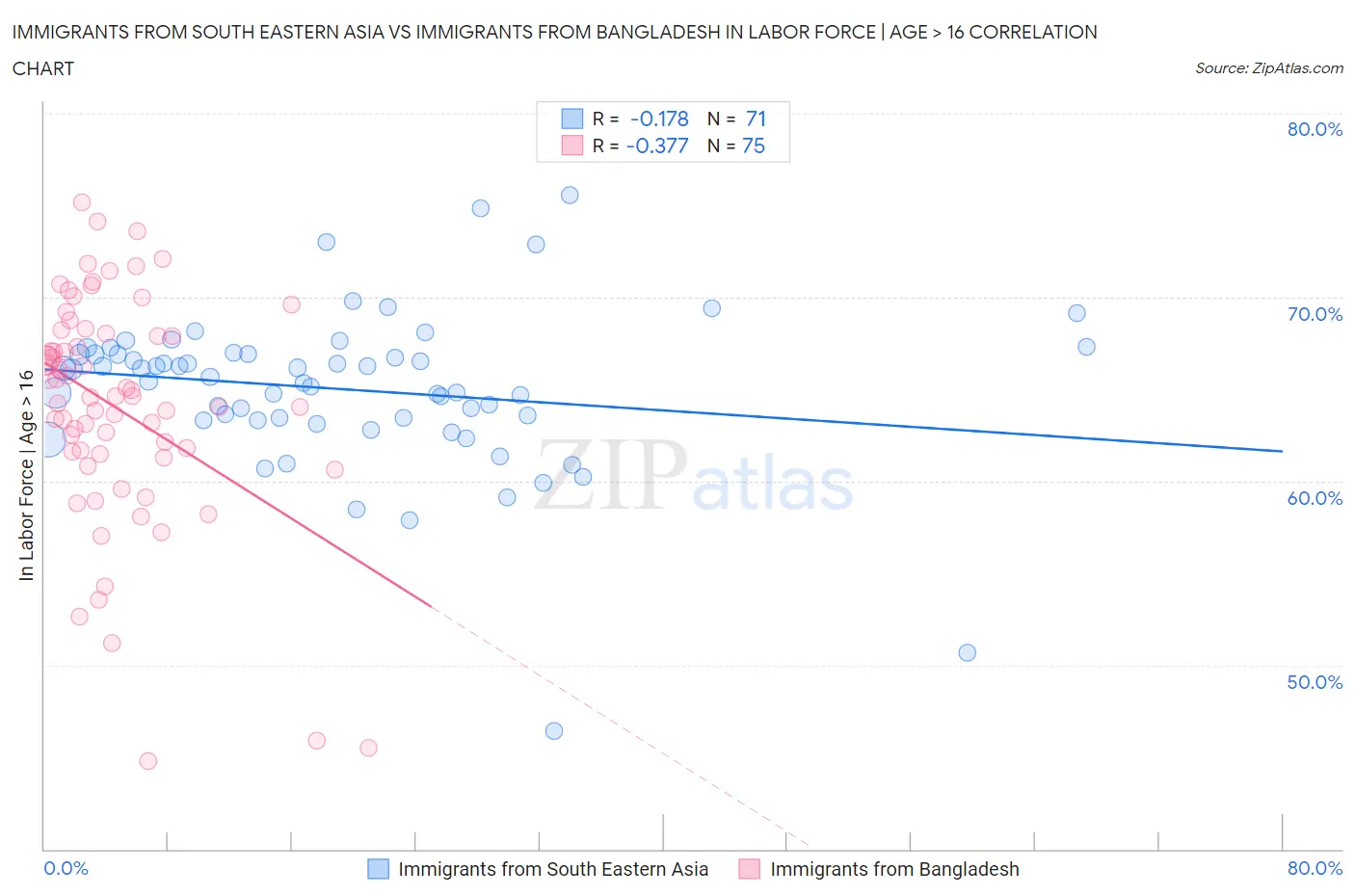 Immigrants from South Eastern Asia vs Immigrants from Bangladesh In Labor Force | Age > 16