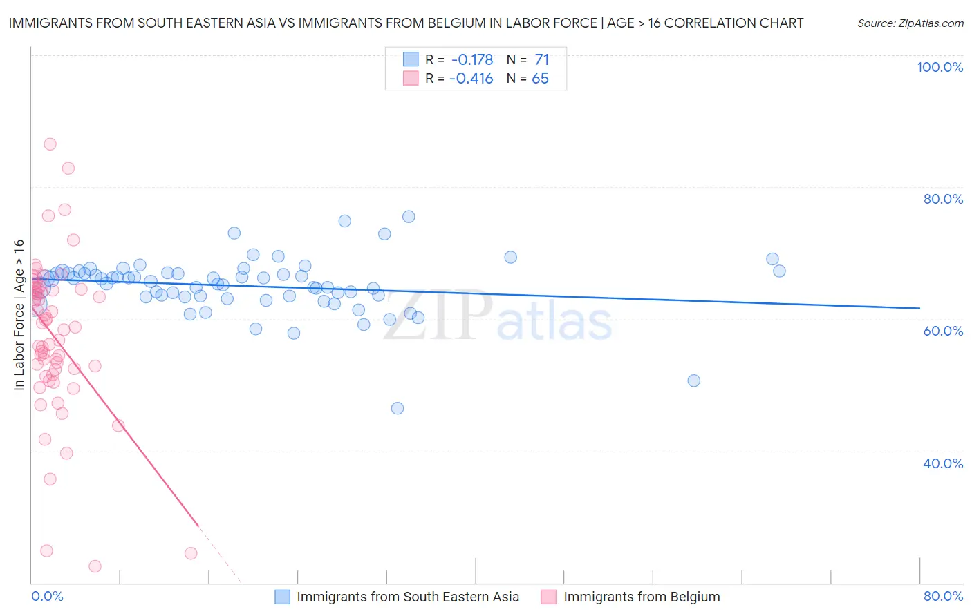 Immigrants from South Eastern Asia vs Immigrants from Belgium In Labor Force | Age > 16